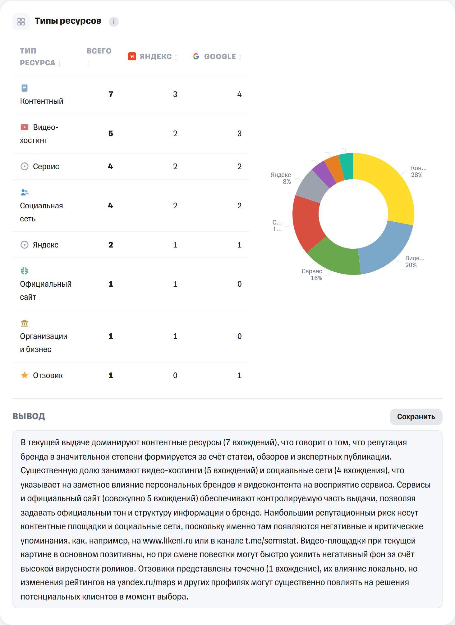 Блок «Типы ресурсов»: сколько уникальных URL каждого типа в выдаче, их доля и собираемый трафик.