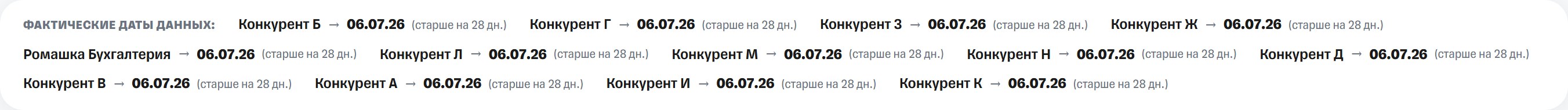 Баннер «Фактические даты данных» над кросс-отчётом: по каждому проекту дата его волны мониторинга и пометка, насколько она старше выбранной.