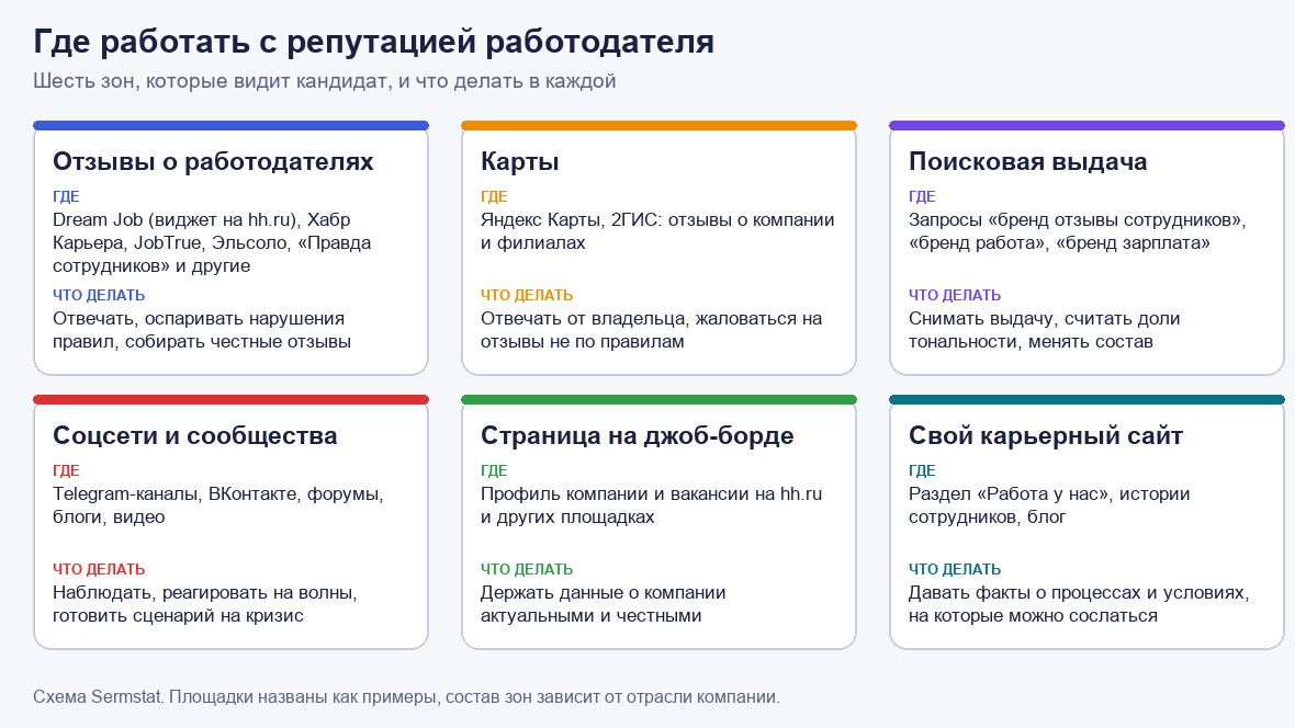 Схема из шести зон, где кандидат видит репутацию работодателя: отзывы о работодателях, карты, поисковая выдача, соцсети и сообщества, страница на джоб-борде, свой карьерный сайт, и что делать в каждой зоне.
