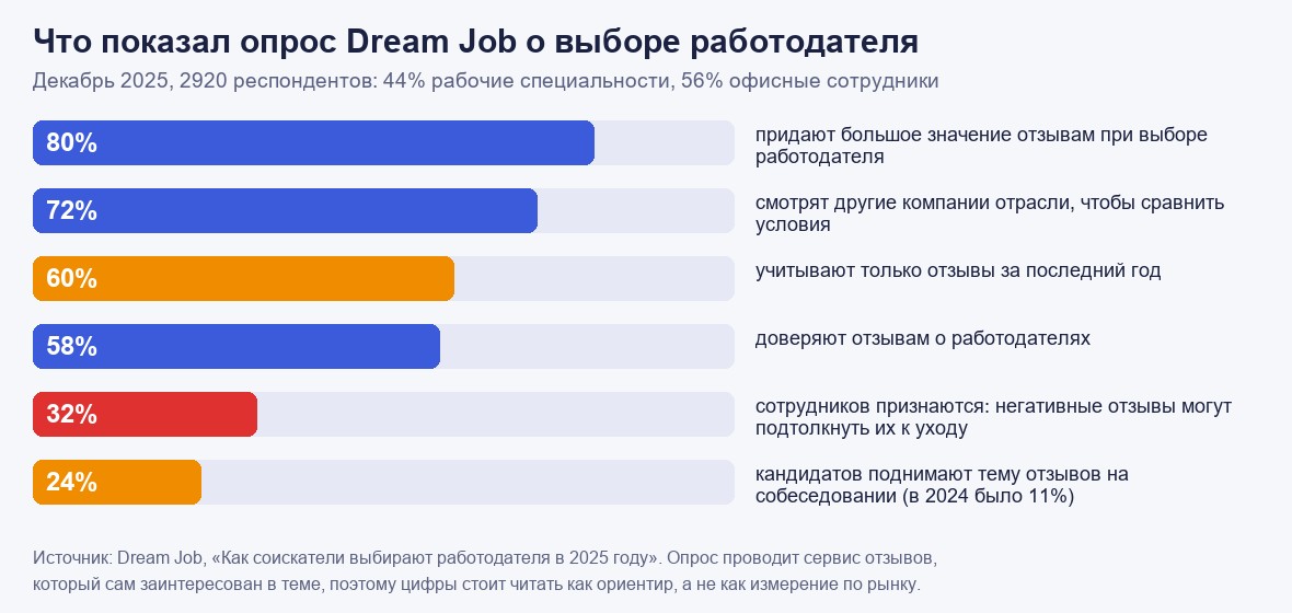 Столбчатая диаграмма по опросу Dream Job 2025 года: 80% придают значение отзывам, 72% сравнивают компании отрасли, 60% учитывают отзывы за последний год, 58% доверяют отзывам, 32% сотрудников признаются, что негатив может подтолкнуть к уходу, 24% кандидатов поднимают тему отзывов на собеседовании.
