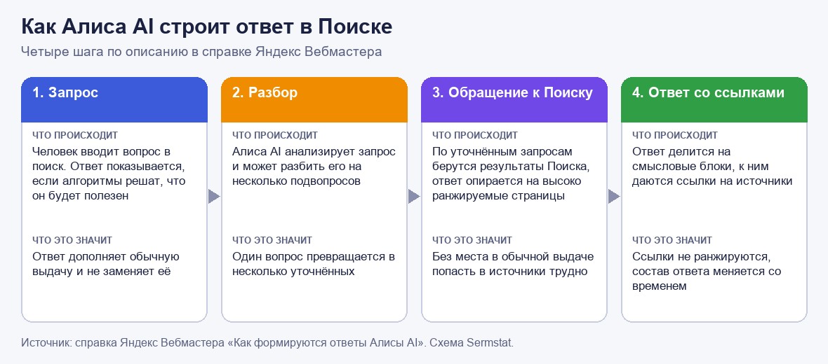 Схема из четырёх шагов: запрос, разбор на подвопросы, обращение к Поиску, ответ блоками со ссылками. Для каждого шага показано, что происходит и что это значит для сайта.