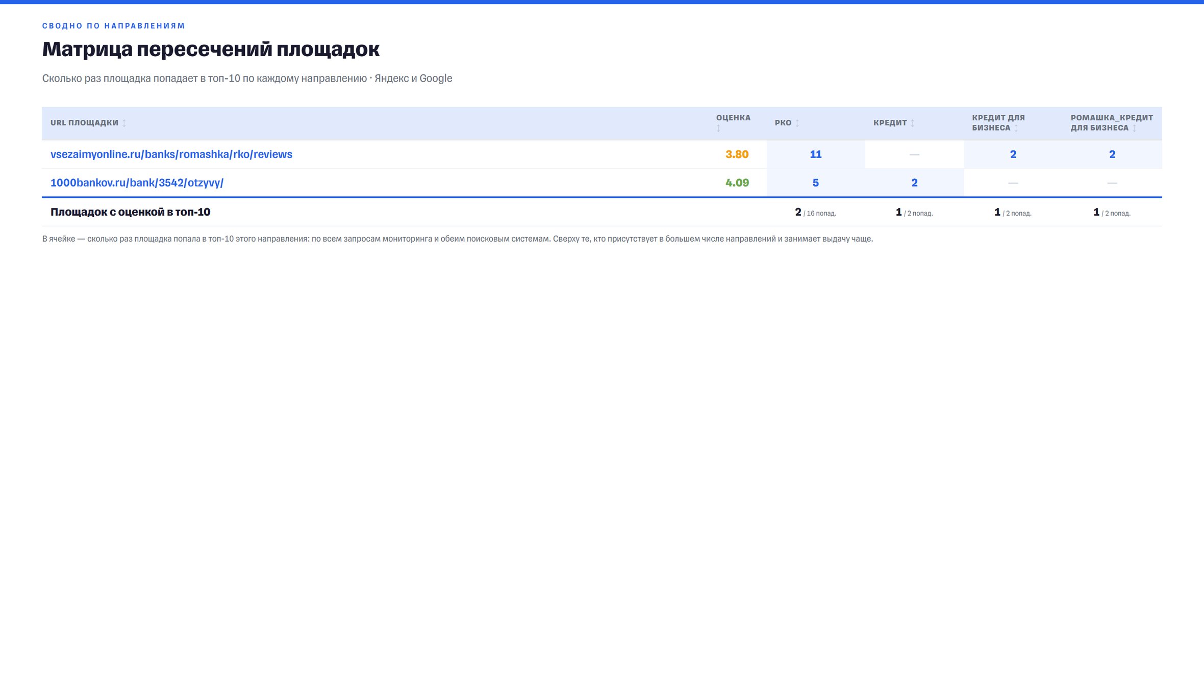 Слайд «Матрица пересечений площадок»: URL площадки, оценка и число попаданий в топ-10 по каждому направлению.