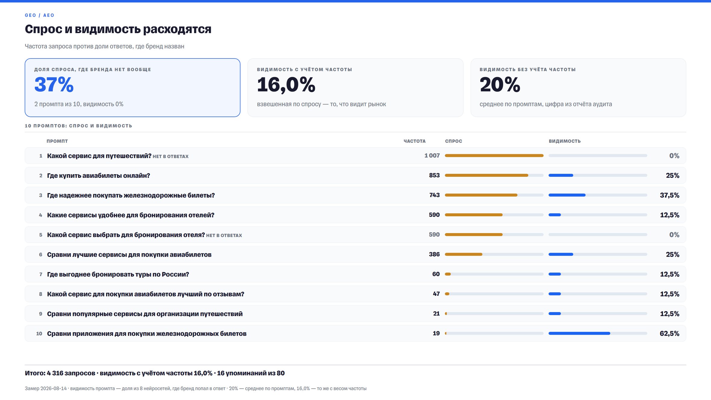 Слайд «Спрос и видимость расходятся»: доля спроса без бренда, видимость с учётом частоты и без него, таблица десяти промптов с частотой и видимостью.