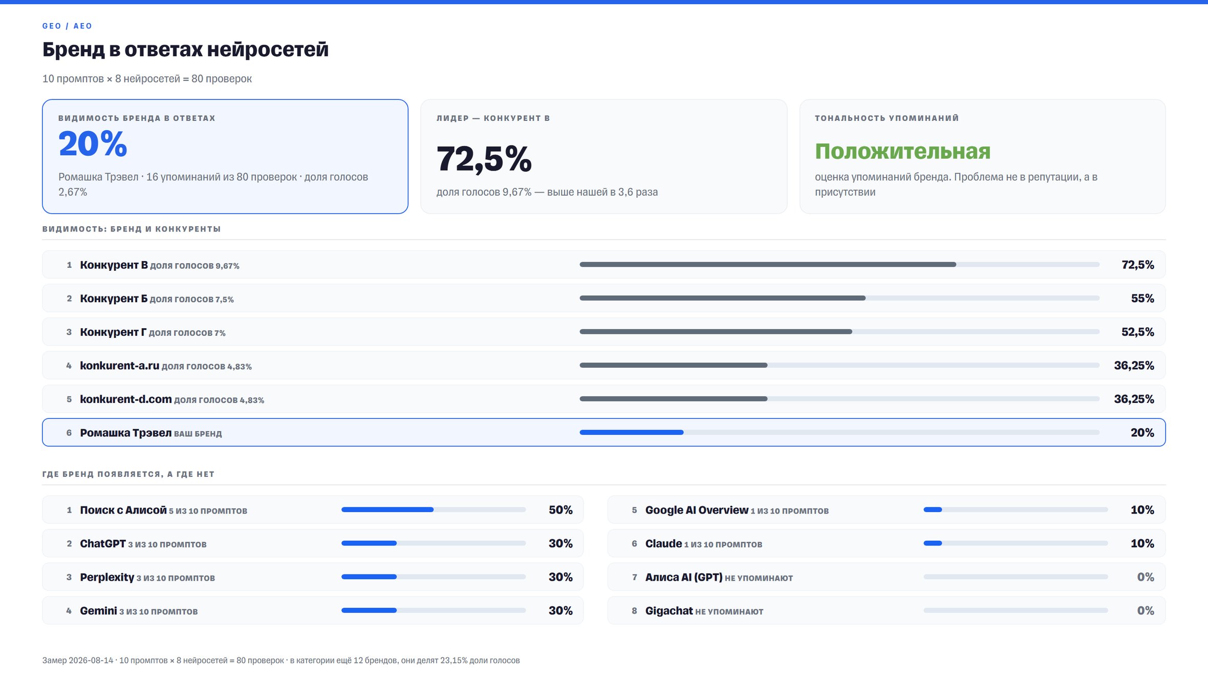 Слайд «Бренд в ответах нейросетей»: видимость 20 процентов, лидер категории с 72,5 процента, рейтинг пяти конкурентов по доле голосов и список восьми нейросетей с долей промптов.