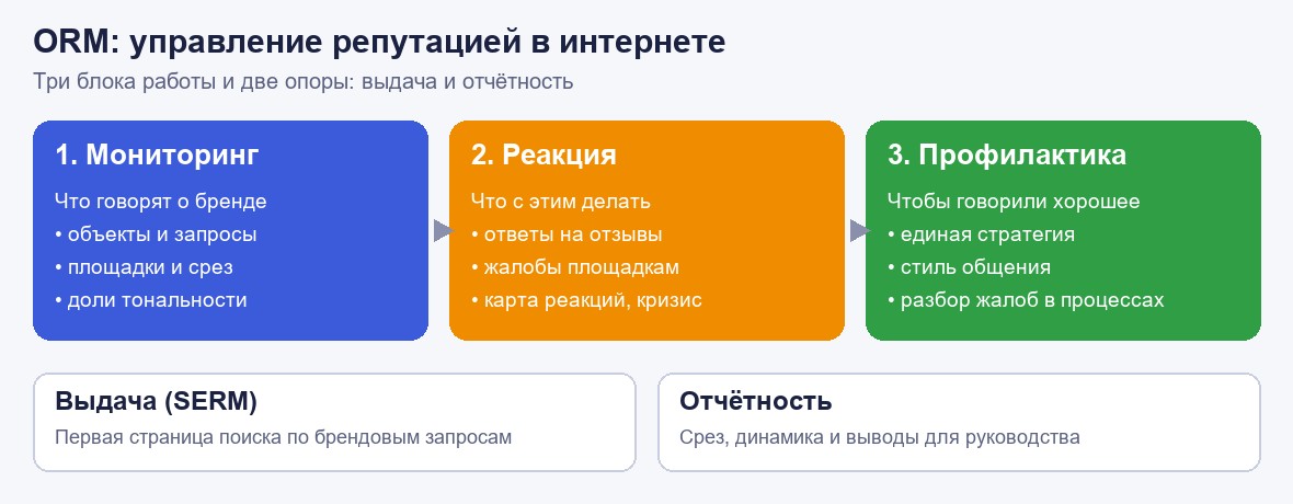 Схема ORM: три блока работы (мониторинг, реакция, профилактика) и две опоры, выдача (SERM) и отчётность.