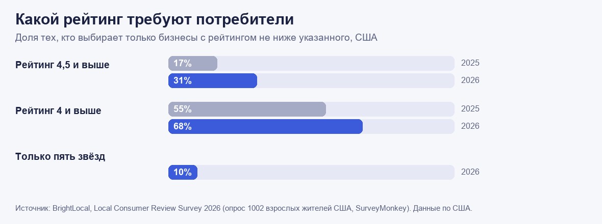 Диаграмма: 31% потребителей выбирают только бизнесы с рейтингом от 4,5 в 2026 году против 17% в 2025, 68% выбирают рейтинг от 4 против 55%, и лишь 10% требуют пять звёзд.