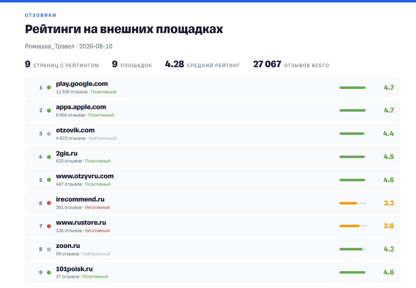 Слайд «Рейтинги на внешних площадках» из ОРМ-отчёта Sermstat: девять площадок с рейтингом и числом отзывов, средний рейтинг 4,28, всего 27 067 отзывов; на двух площадках рейтинг ниже четырёх отмечен как негативный.