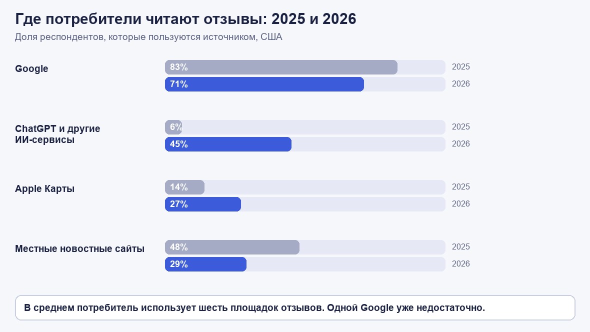Столбчатая диаграмма по опросу BrightLocal: доля потребителей США, читающих отзывы в Google (83% в 2025 и 71% в 2026), в ChatGPT и других ИИ-сервисах (6% и 45%), в Apple Картах (14% и 27%) и на местных новостных сайтах (48% и 29%).