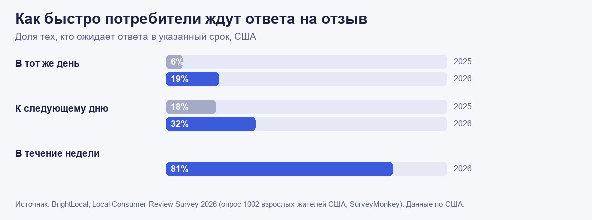 Диаграмма: 19% потребителей ждут ответа на отзыв в тот же день (в 2025 было 6%), 32% к следующему дню (было 18%), 81% в течение недели.