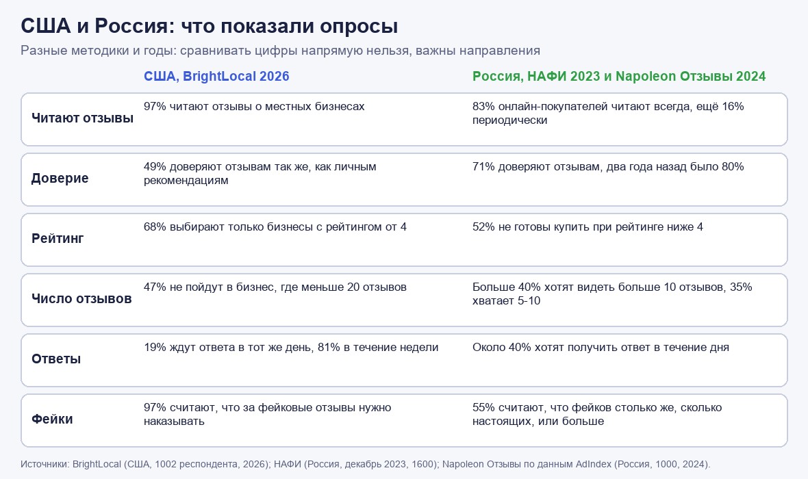 Таблица сравнения опросов: США (BrightLocal 2026) и Россия (НАФИ 2023, Napoleon Отзывы 2024) по шести показателям: чтение отзывов, доверие, рейтинг, число отзывов, ответы, фейки.