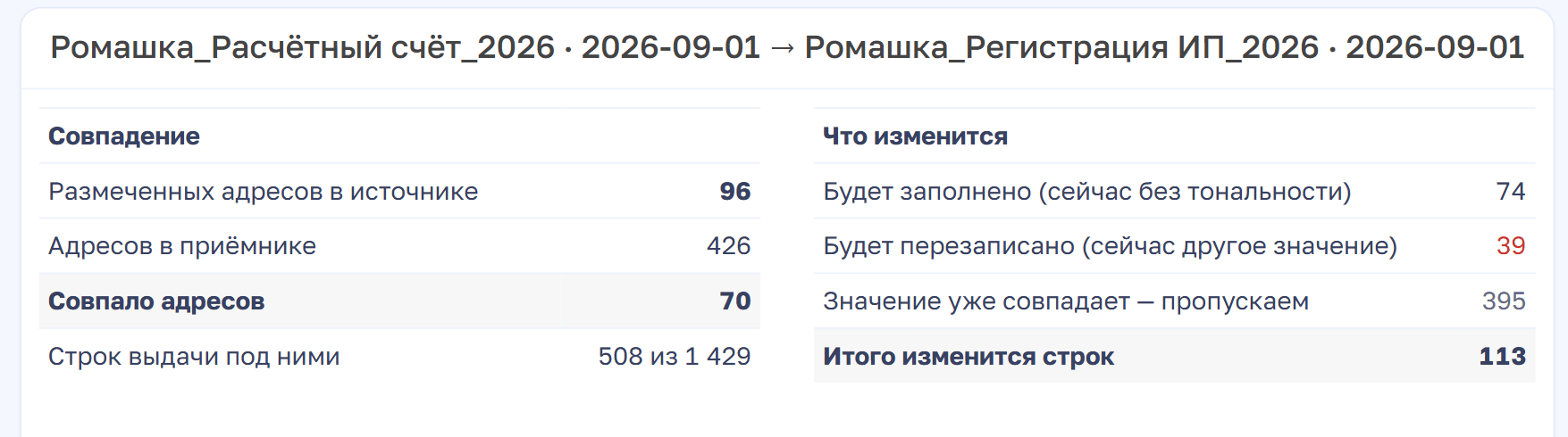 Предпросмотр переноса: слева блок «Совпадение» с числами — размеченных адресов в источнике 96, адресов в приёмнике 426, совпало 70, строк выдачи под ними 508 из 1429. Справа блок «Что изменится» — будет заполнено 74, будет перезаписано 39, значение уже совпадает 395, итого изменится 113 строк.