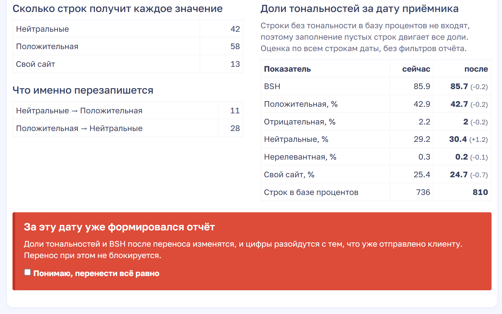 Нижняя часть предпросмотра: таблицы «Сколько строк получит каждое значение» и «Что именно перезапишется», справа таблица долей тональностей «сейчас» и «после» с изменением BSH с 85.9 на 85.7, ниже красная плашка «За эту дату уже формировался отчёт» с галочкой подтверждения.